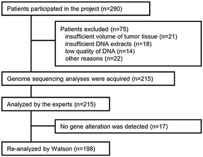 Evaluating Clinical Genome Sequence Analysis by Watson for Genomics